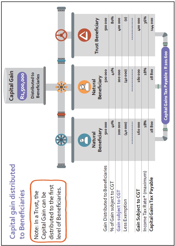 Table from the book comparing a R1,500,000 capital gain distributed to two natural Beneficiaries and a Trust Beneficiary — total CGT payable R201,600 — versus the same gain retained in the Trust, taxed at R540,000